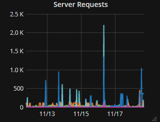 Virtual hosts and number of requests served