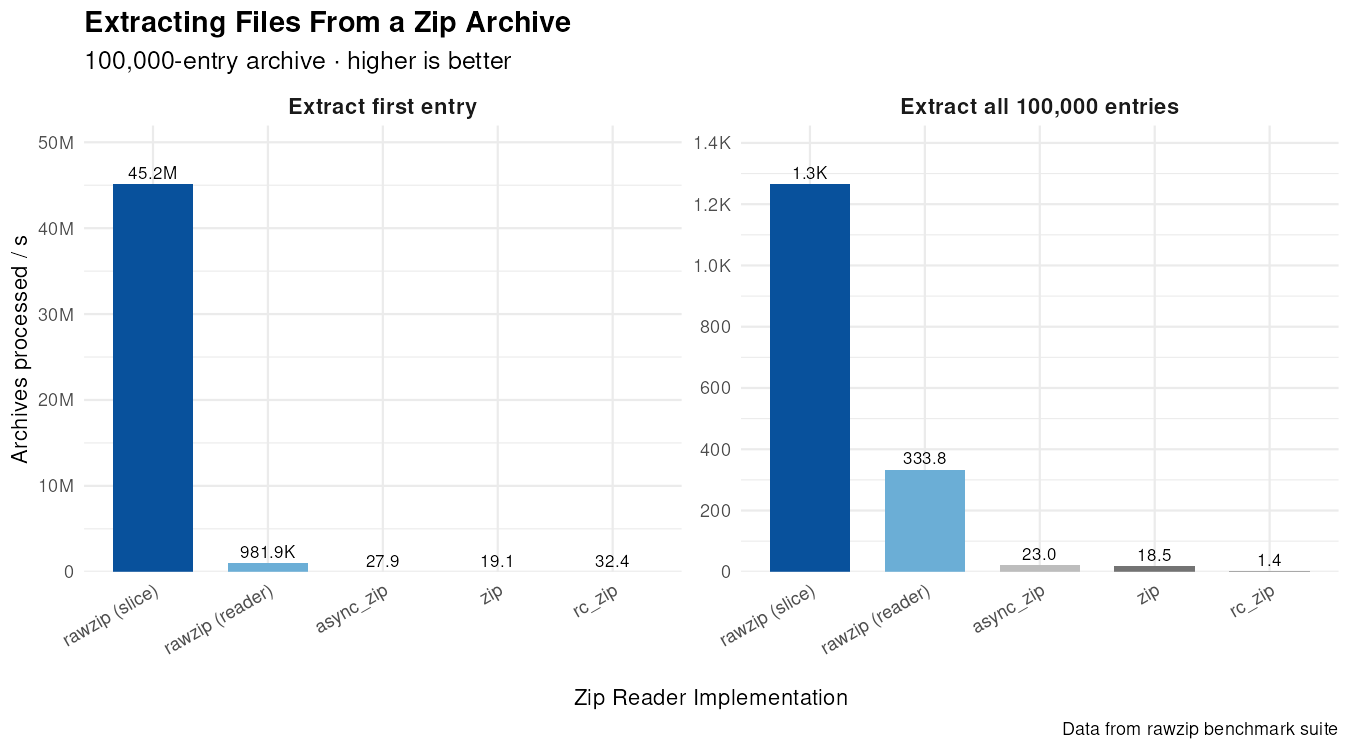 Rawzip extraction benchmark comparison